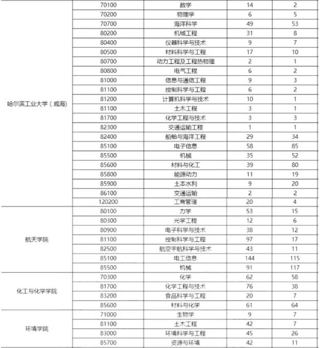 2023哈尔滨工业大学考研报录比是多少 历年研究生录取率 2023哈尔滨工业大学考研报录比是多少 历年研究生录取率