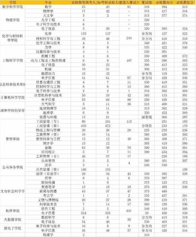2023中国科学技术大学考研报录比是多少 历年研究生录取率 2023中国科学技术大学考研报录比是多少 历年研究生录取率