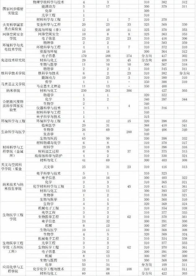 2023中国科学技术大学考研报录比是多少 历年研究生录取率 2023中国科学技术大学考研报录比是多少 历年研究生录取率