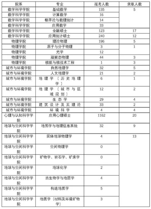 2023北京大学考研报录比是多少 历年研究生录取率 2023北京大学考研报录比是多少 历年研究生录取率
