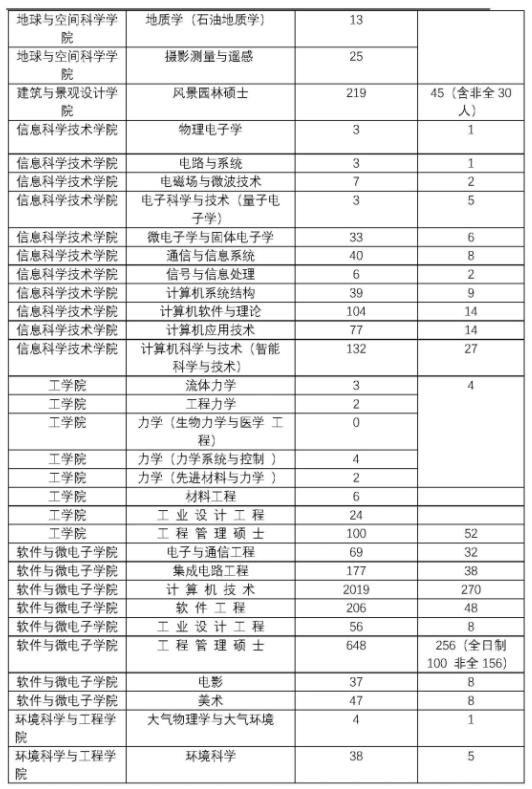 2023北京大学考研报录比是多少 历年研究生录取率 2023北京大学考研报录比是多少 历年研究生录取率