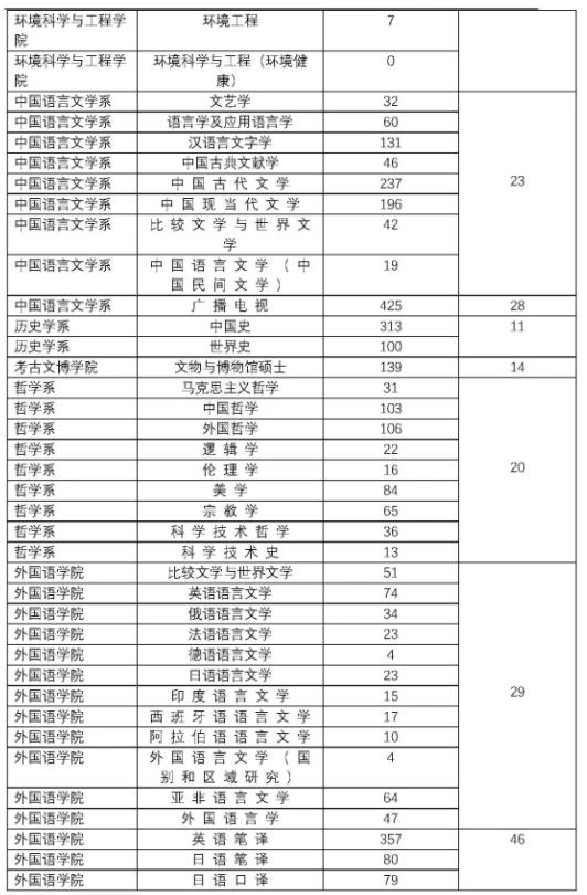 2023北京大学考研报录比是多少 历年研究生录取率 2023北京大学考研报录比是多少 历年研究生录取率