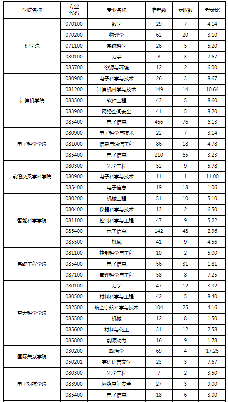 2023国防科技大学考研报录比是多少 历年研究生录取率 2023国防科技大学考研报录比是多少 历年研究生录取率
