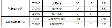 2023国防科技大学考研报录比是多少 历年研究生录取率 2023国防科技大学考研报录比是多少 历年研究生录取率
