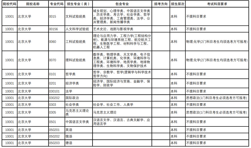 重庆2024年高考选考科目要求是什么 重庆2024年高考选考科目要求是什么