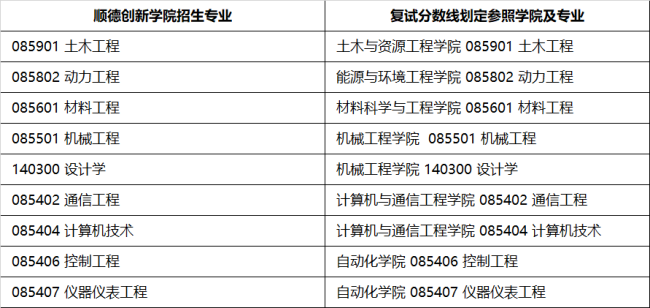 顺德创新学院各招生专业.png 顺德创新学院各招生专业.png
