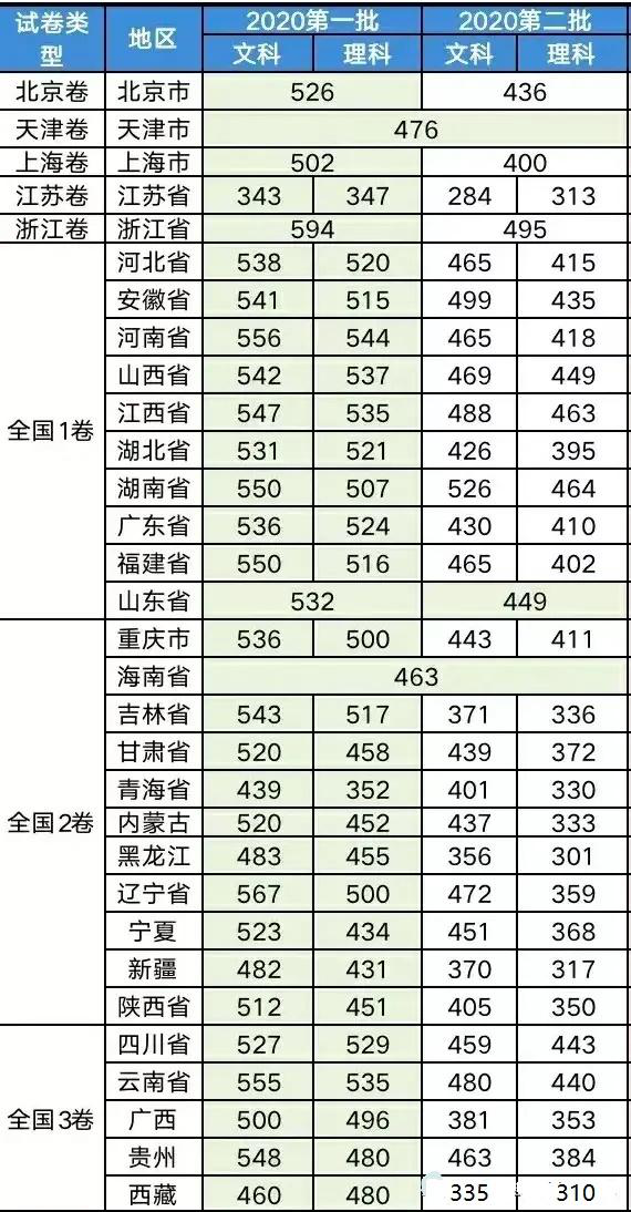 2020年全国二本录取分数线汇总 2020年全国二本录取分数线汇总