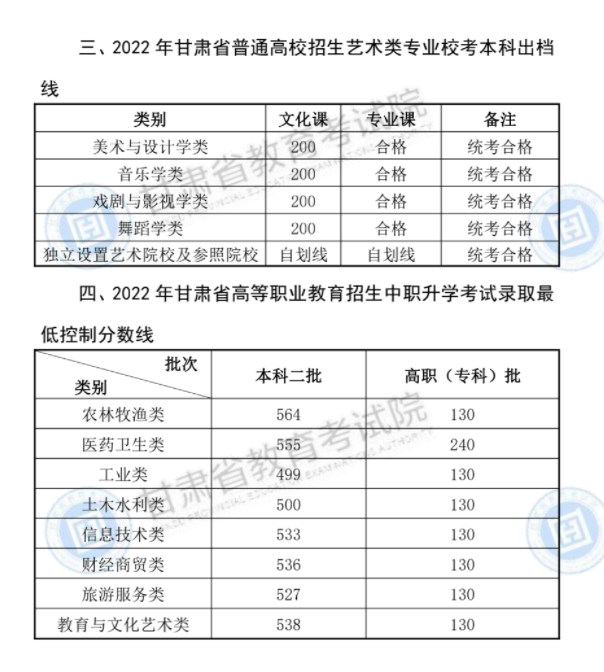 甘肃录取分数线1 甘肃录取分数线1