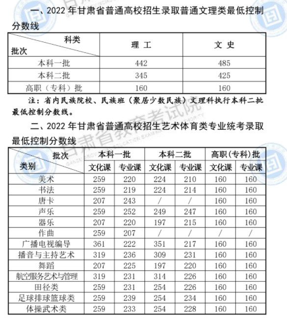 甘肃录取分数线 甘肃录取分数线