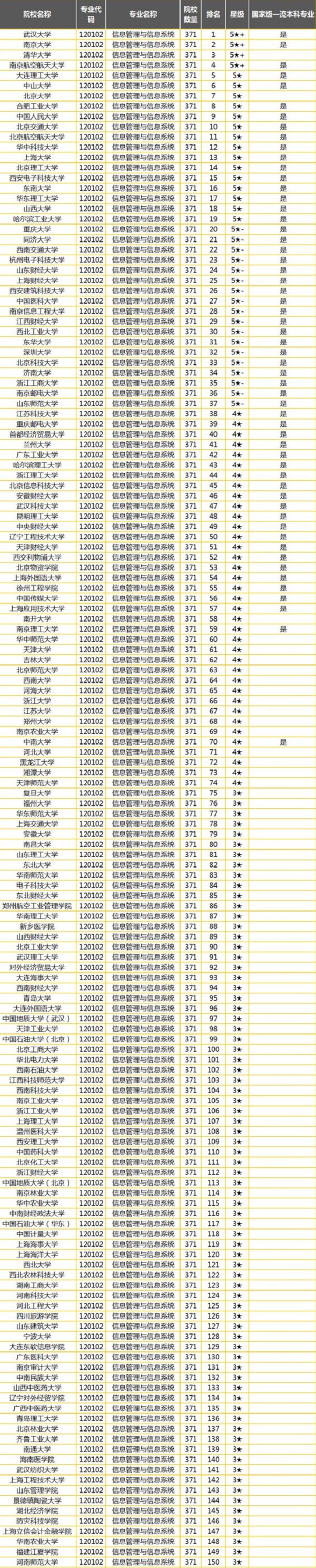 信息管理与信息系统专业院校名单 信息管理与信息系统专业院校名单