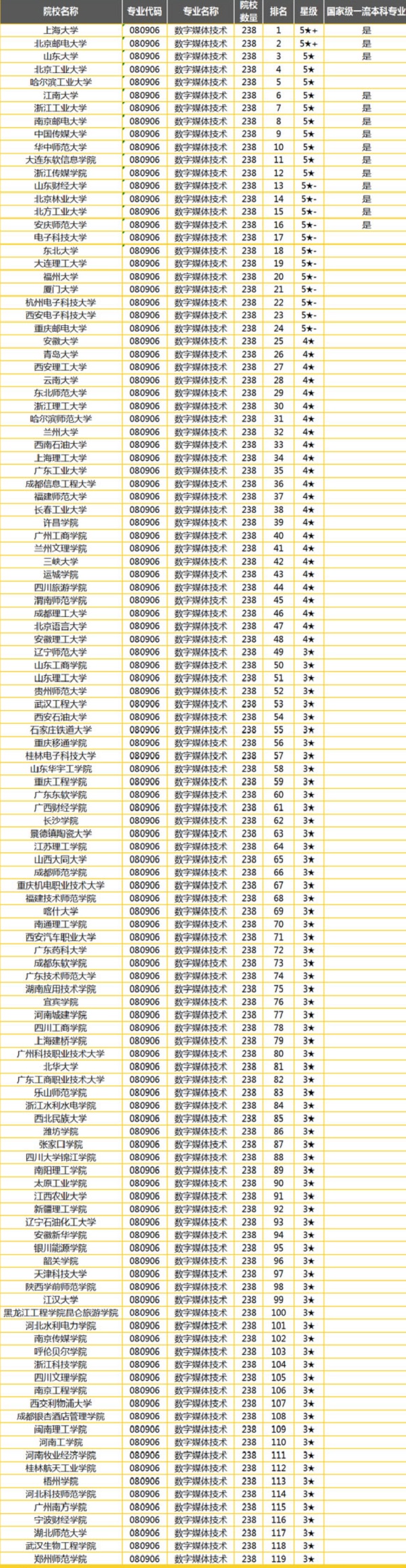 数字媒体技术专业开设院校排名 数字媒体技术专业开设院校排名