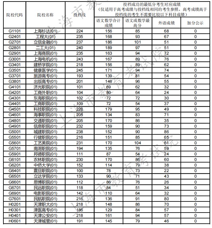 上海投档线 上海投档线