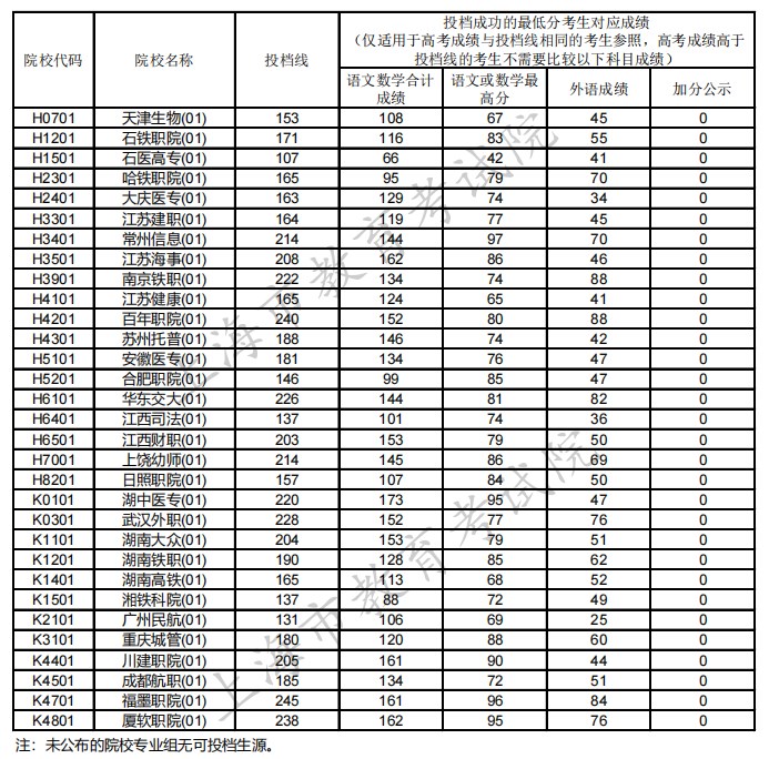 上海投档线2 上海投档线2