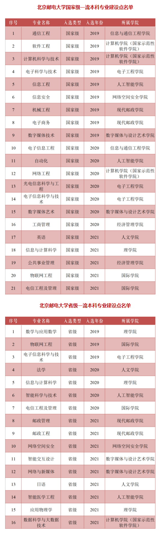 北京邮电大学在211中什么水平 一流学科有哪些 北京邮电大学在211中什么水平 一流学科有哪些