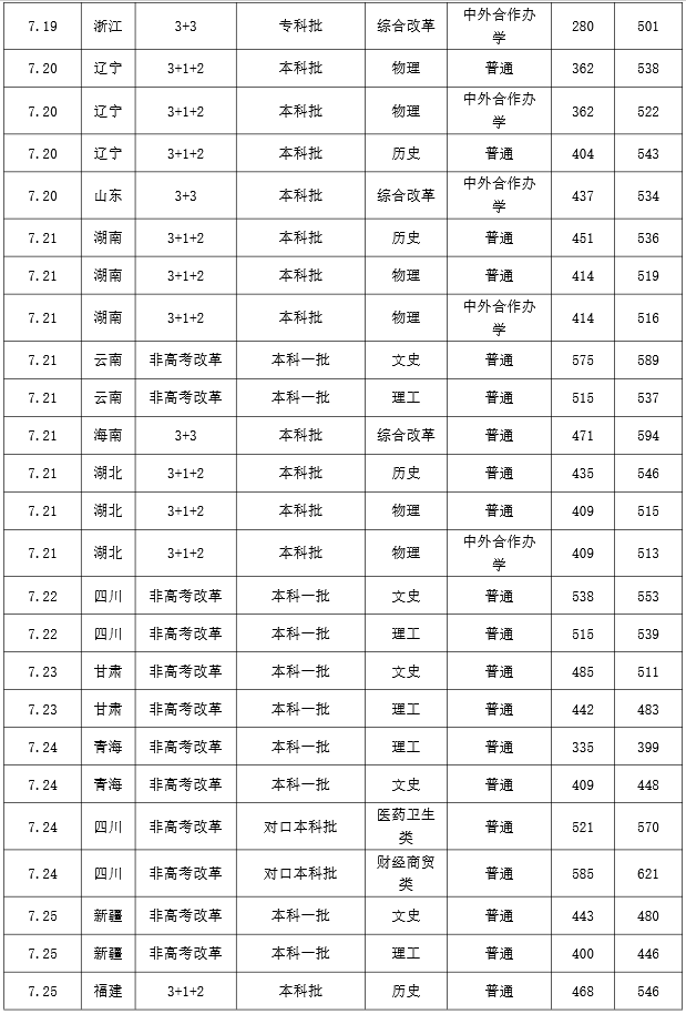 2022成都大学高考分数线是多少 各省录取分数详情