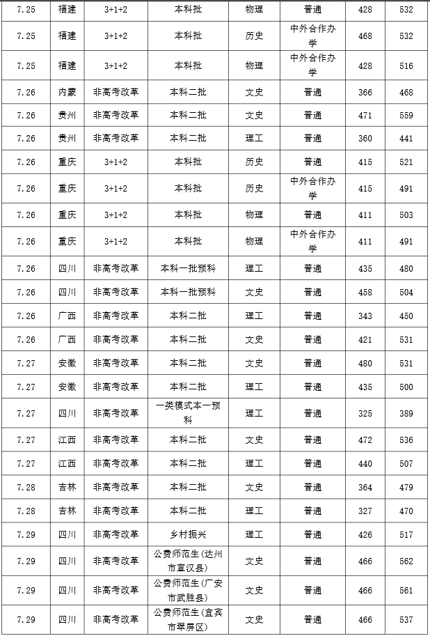 2022成都大学高考分数线是多少 各省录取分数详情