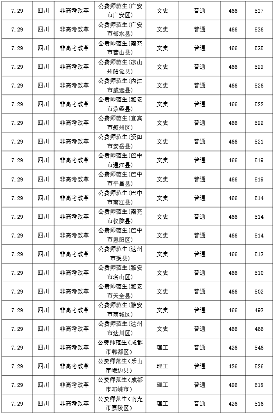 2022成都大学高考分数线是多少 各省录取分数详情