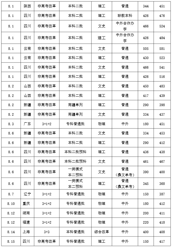 2022成都大学高考分数线是多少 各省录取分数详情