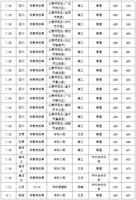 2022成都大学高考分数线是多少 各省录取分数详情