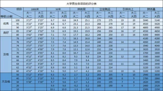 大学生体测标准评分表 有哪些项目 大学生体测标准评分表 有哪些项目