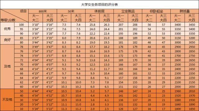 大学生体测标准评分表 有哪些项目 大学生体测标准评分表 有哪些项目