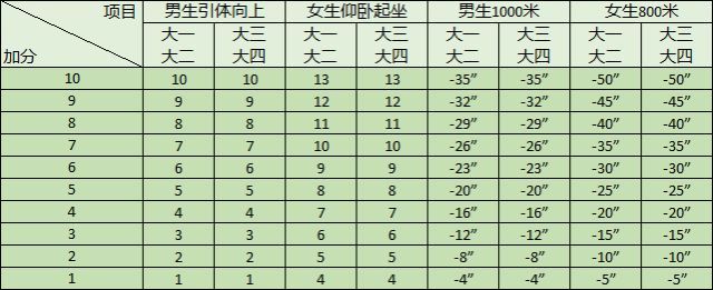 大学生体测标准评分表 有哪些项目 大学生体测标准评分表 有哪些项目