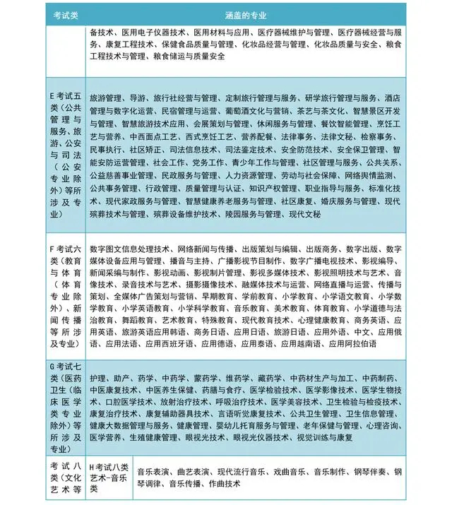 河北单招十大类详细专业 各类别专业名单 河北单招十大类详细专业 各类别专业名单