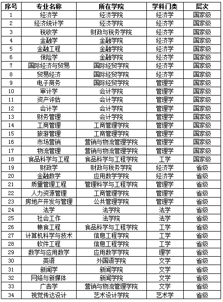 南京财经大学是几本 值不值得报考 南京财经大学是几本 值不值得报考