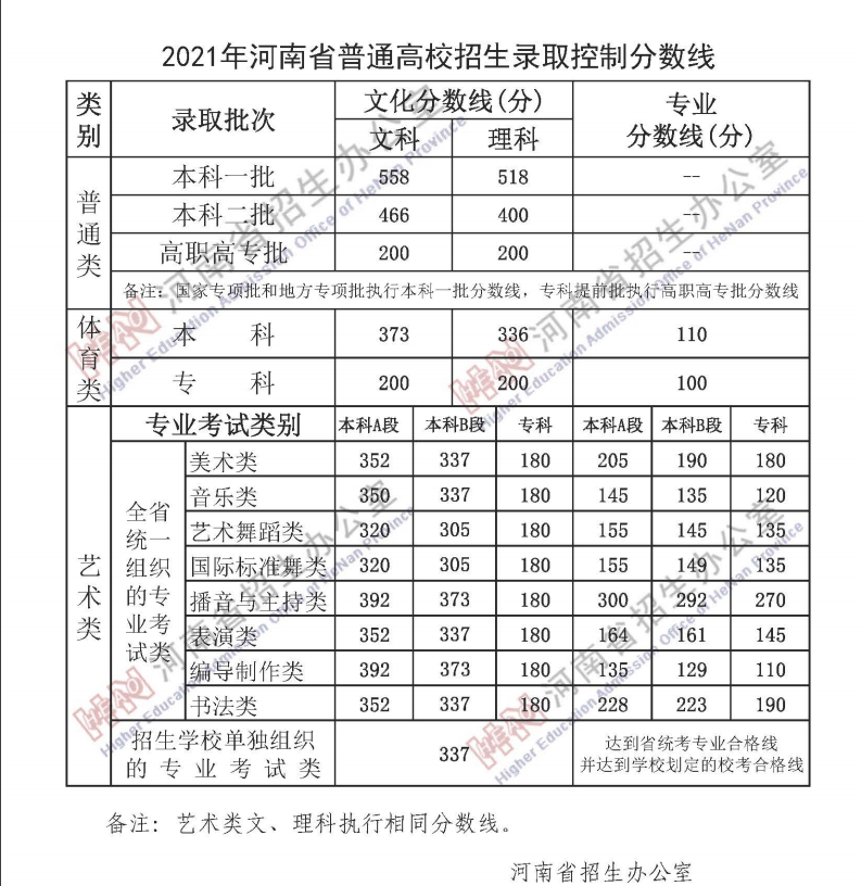 河南分数线 河南分数线