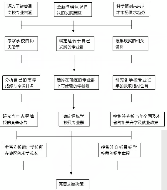 高中生如何填报高考志愿 填报流程是什么 高中生如何填报高考志愿 填报流程是什么