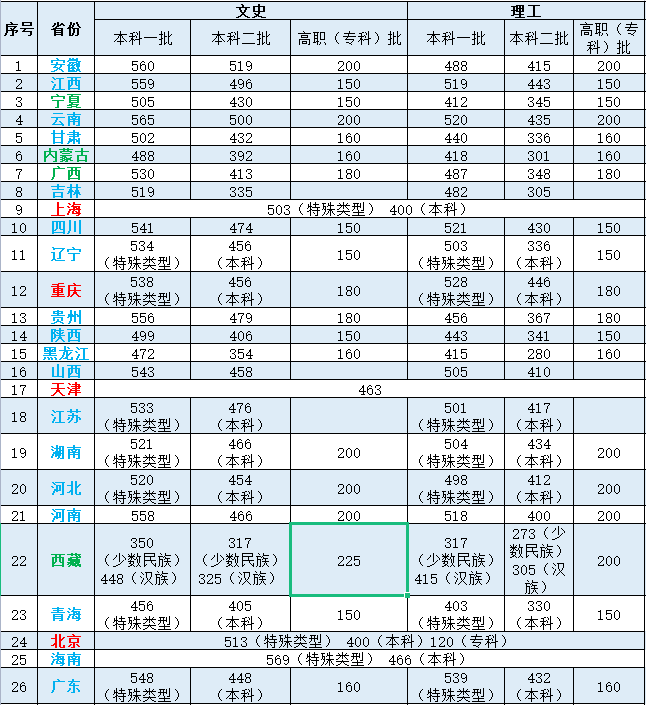 高考分数线 高考分数线