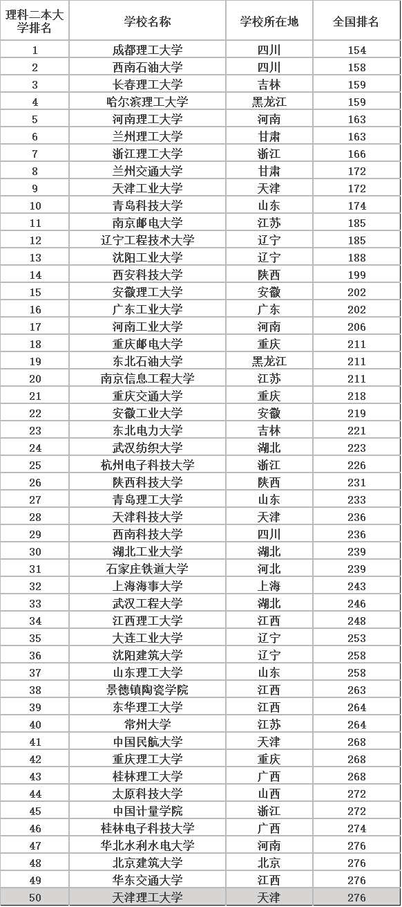 450分的理科大学 450分的理科大学