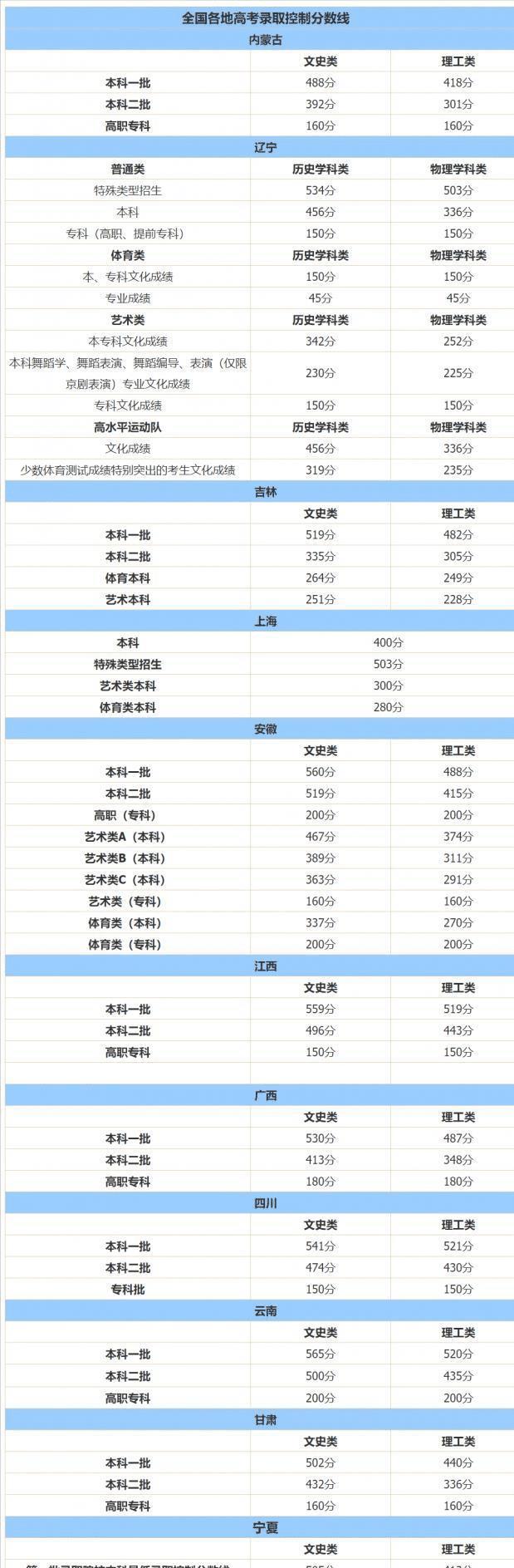 预估2022本科线 录取分数线会升高吗 预估2022本科线 录取分数线会升高吗