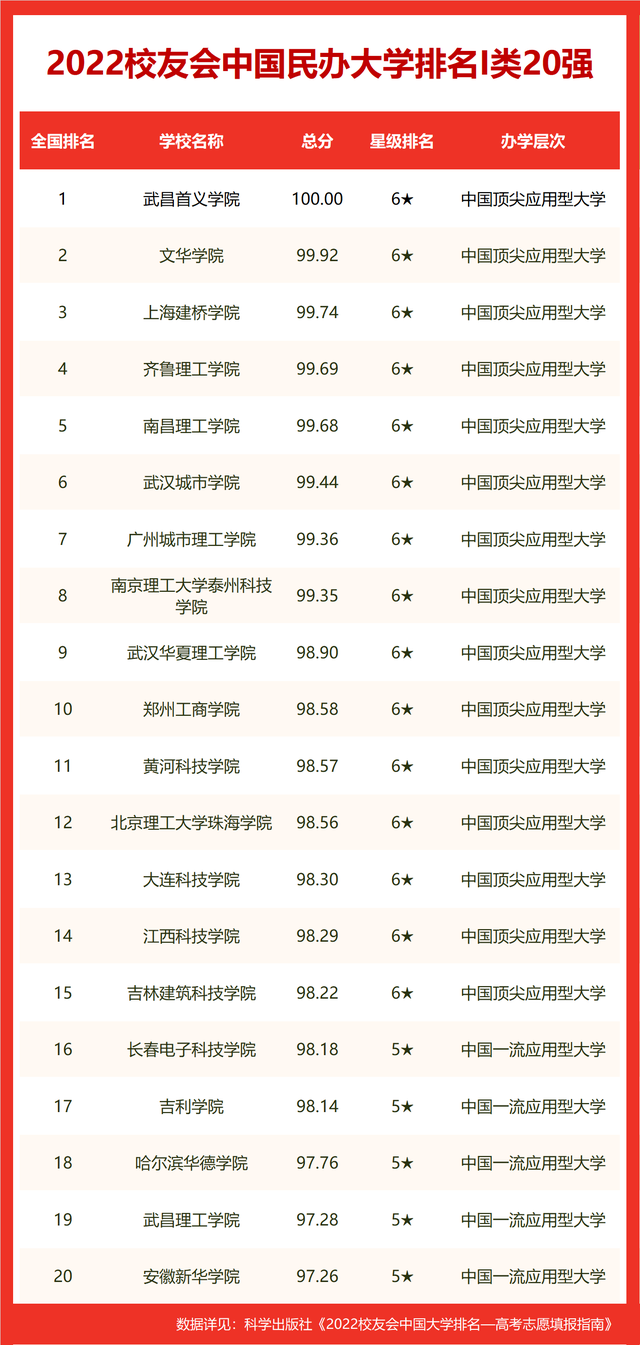 全国民办大学排名2022最新排名 前三院校是什么
