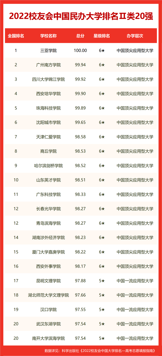 全国民办大学排名2022最新排名 前三院校是什么