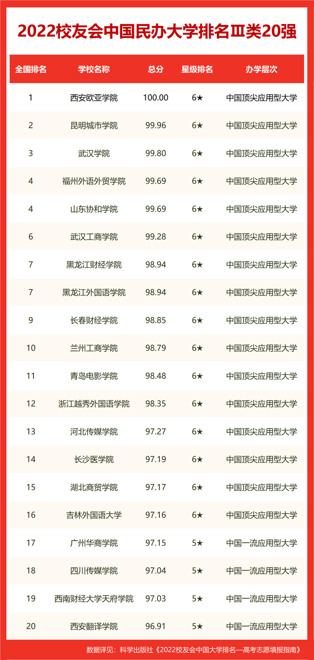 全国民办大学排名2022最新排名 前三院校是什么