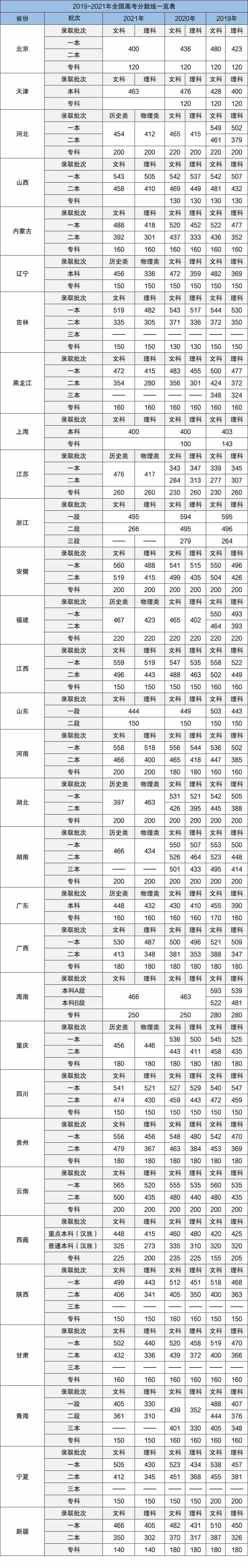 二本分数线 二本分数线