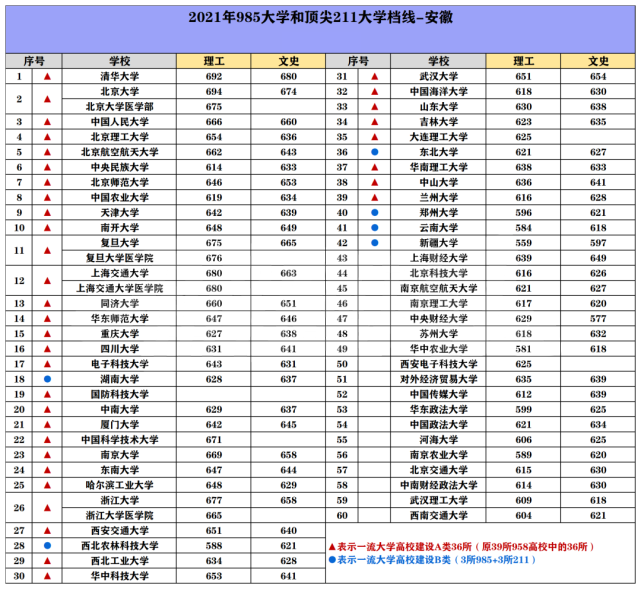 2022安徽985和211大学录取分数线多少 哪个更好 2022安徽985和211大学录取分数线多少 哪个更好