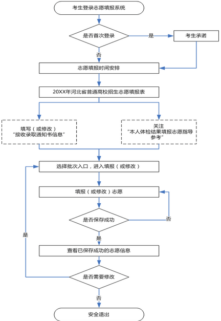 2022高考志愿填报流程图详细 具体步骤是什么 2022高考志愿填报流程图详细 具体步骤是什么