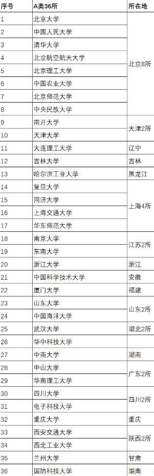 双一流a类大学名单.jpg 双一流a类大学名单.jpg