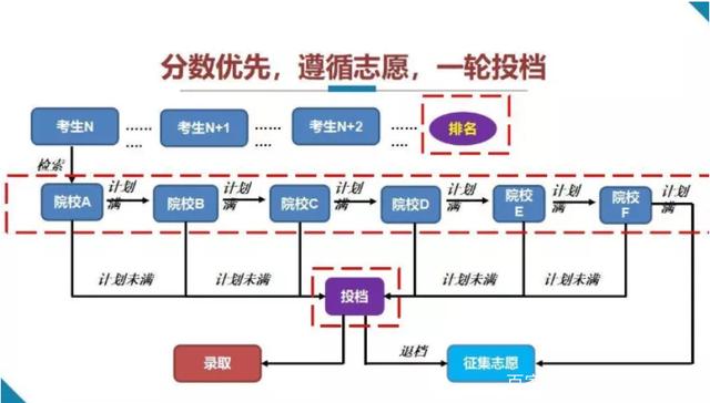 高考平行志愿填报流程 高考平行志愿填报流程