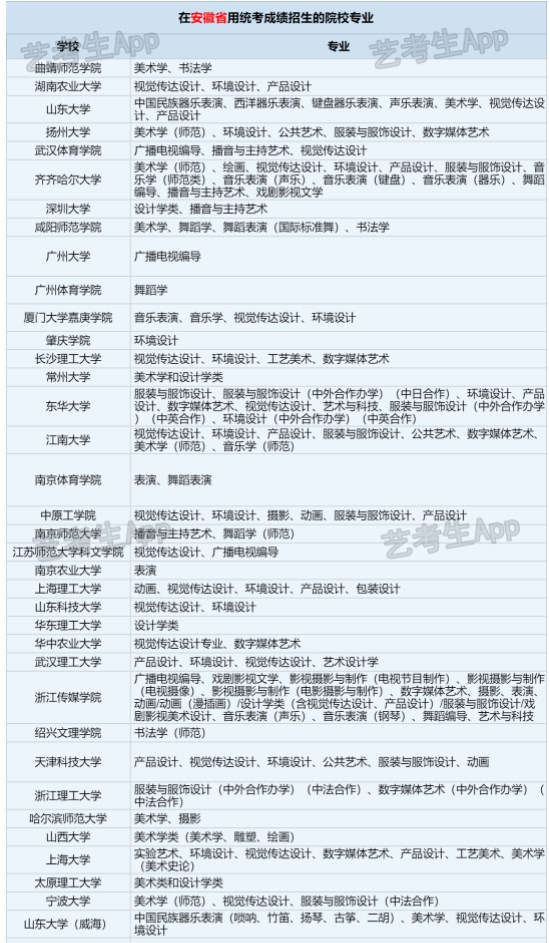 2024承认安徽艺术类统考/联考成绩的学校和专业有哪些 2024承认安徽艺术类统考/联考成绩的学校和专业有哪些