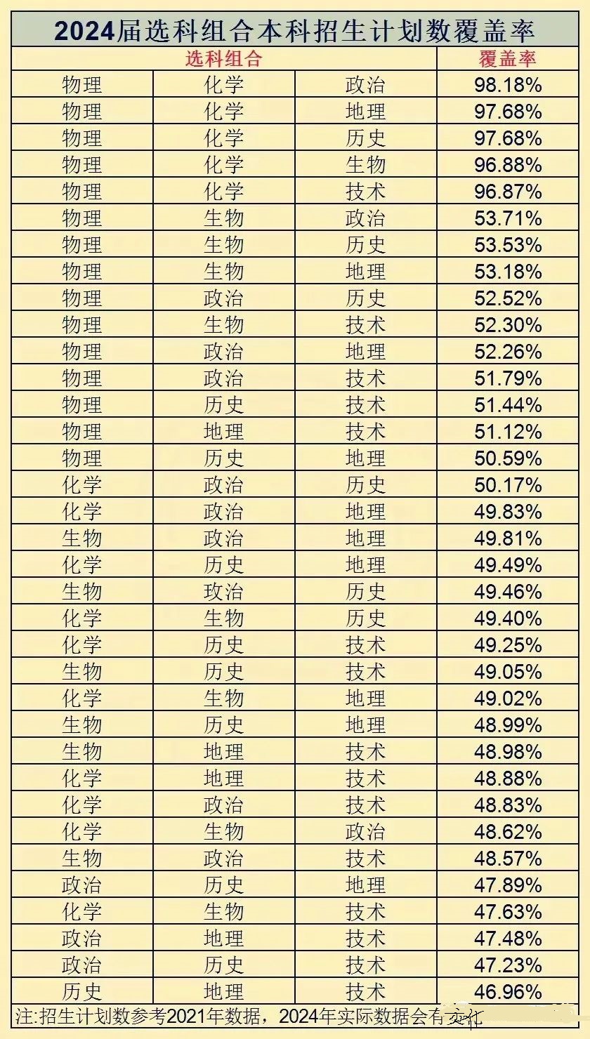 2024新高考选科与专业一览表 如何对应 2024新高考选科与专业一览表 如何对应