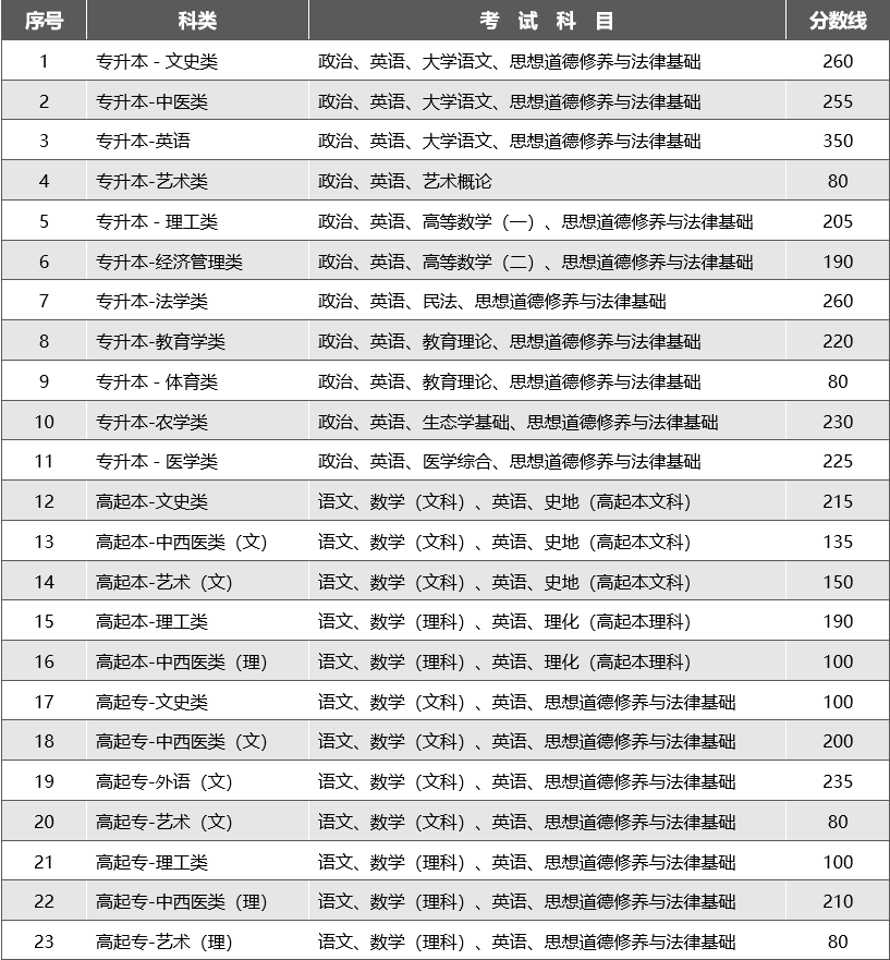 2023云南成人高考最低录取分数线公布 最低分是多少 2023云南成人高考最低录取分数线公布 最低分是多少