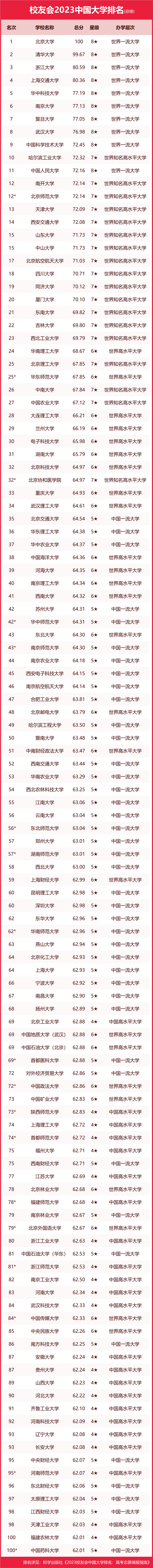 2024年校友会全国大学排行榜 院校最新排名 2024年校友会全国大学排行榜 院校最新排名