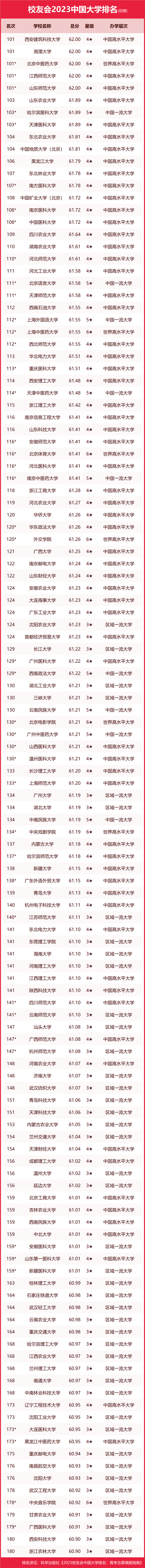 2024年校友会全国大学排行榜 院校最新排名 2024年校友会全国大学排行榜 院校最新排名