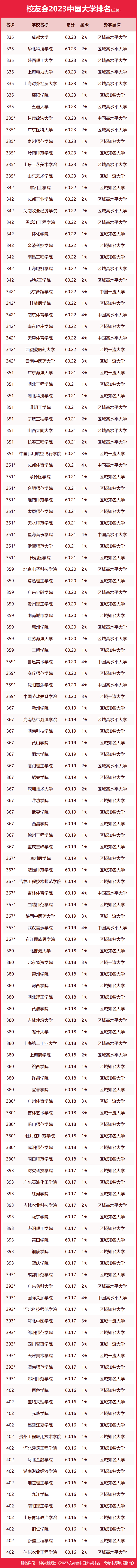 2024年校友会全国大学排行榜 院校最新排名 2024年校友会全国大学排行榜 院校最新排名