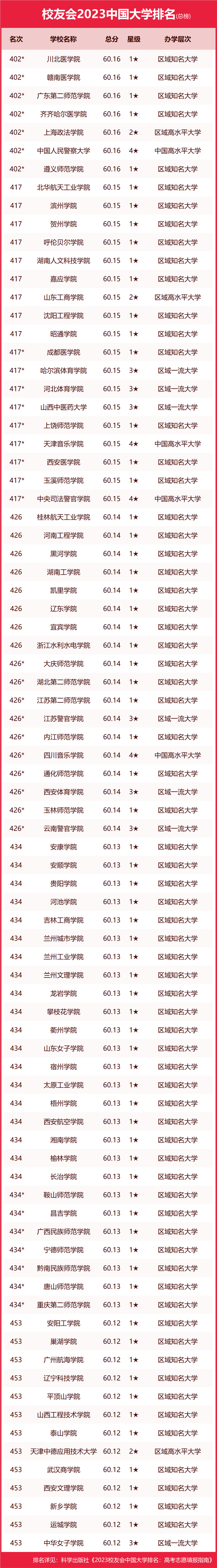 2024年校友会全国大学排行榜 院校最新排名 2024年校友会全国大学排行榜 院校最新排名