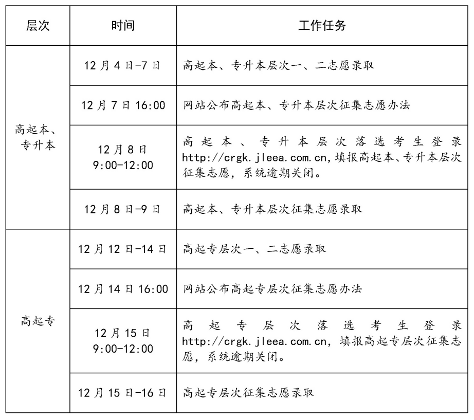 2023吉林成人高考什么时候录取 最新录取工作安排 2023吉林成人高考什么时候录取 最新录取工作安排