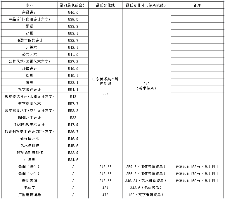 2024多少分能上山东工艺美术学院 艺术类分数线是多少 2024多少分能上山东工艺美术学院 艺术类分数线是多少